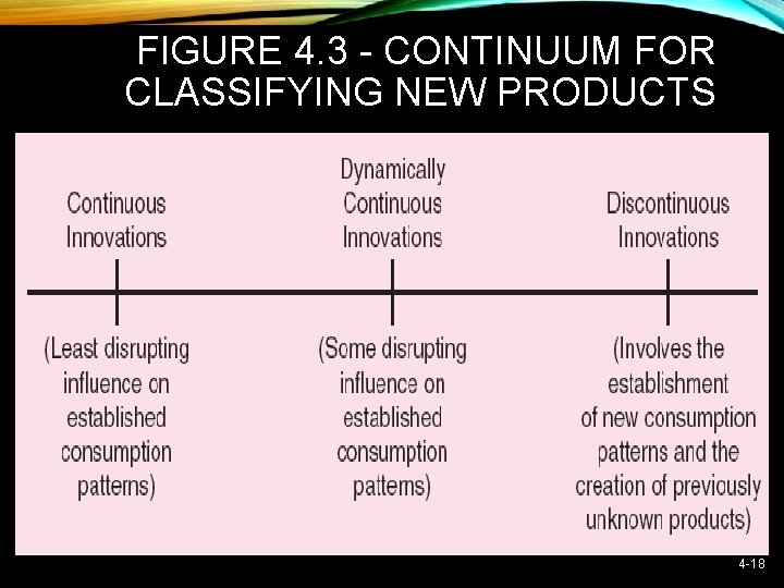 FIGURE 4. 3 - CONTINUUM FOR CLASSIFYING NEW PRODUCTS 4 -18 