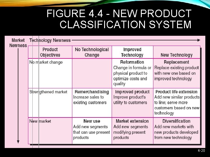 FIGURE 4. 4 - NEW PRODUCT CLASSIFICATION SYSTEM 4 -20 
