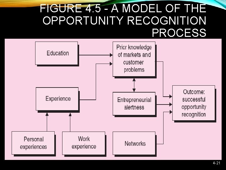 FIGURE 4. 5 - A MODEL OF THE OPPORTUNITY RECOGNITION PROCESS 4 -21 