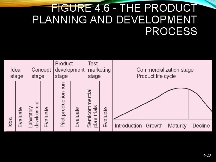 FIGURE 4. 6 - THE PRODUCT PLANNING AND DEVELOPMENT PROCESS 4 -23 