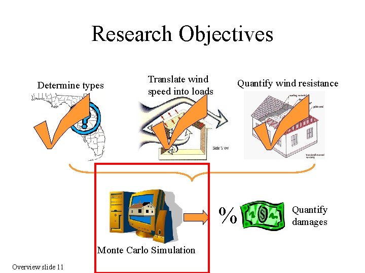 Research Objectives Determine types Translate wind speed into loads Quantify wind resistance % Monte