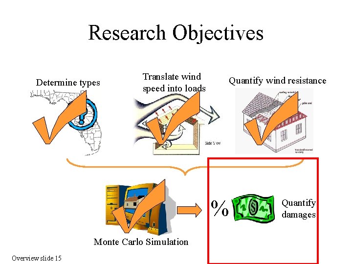 Research Objectives Determine types Translate wind speed into loads Quantify wind resistance % Monte