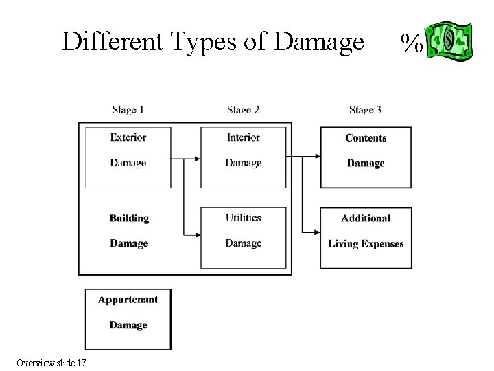 Different Types of Damage Overview slide 17 % 