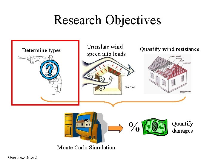 Research Objectives Determine types Translate wind speed into loads Quantify wind resistance % Monte