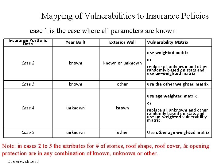 Mapping of Vulnerabilities to Insurance Policies case 1 is the case where all parameters