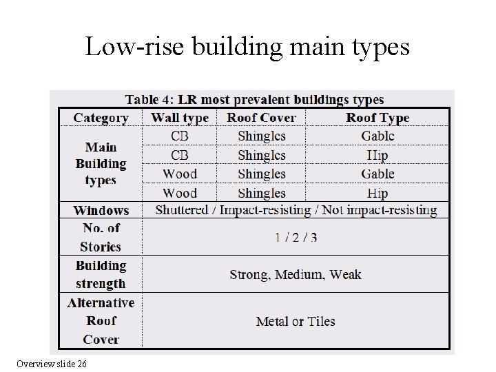 Low-rise building main types Building Types Overview slide 26 