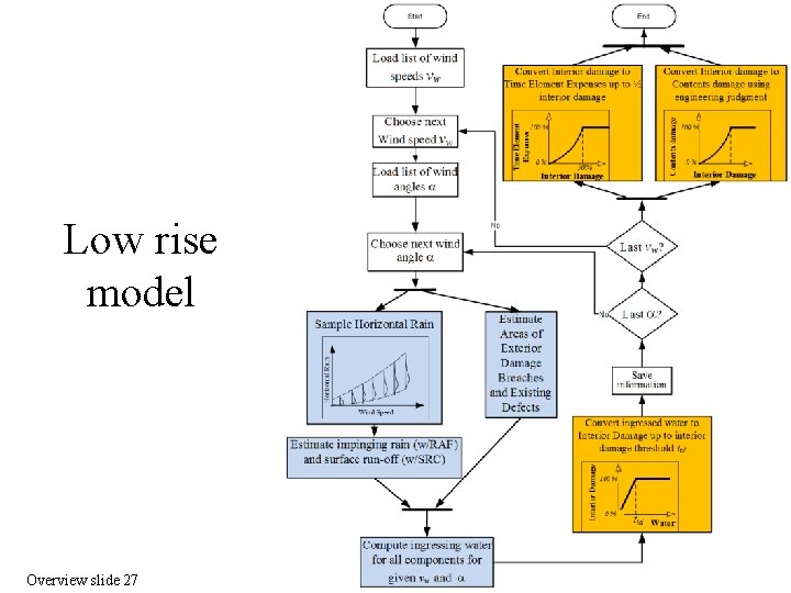 Low rise model Overview slide 27 