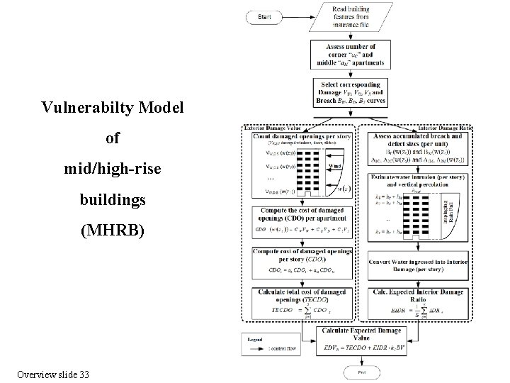 Vulnerabilty Model of mid/high-rise buildings (MHRB) Overview slide 33 