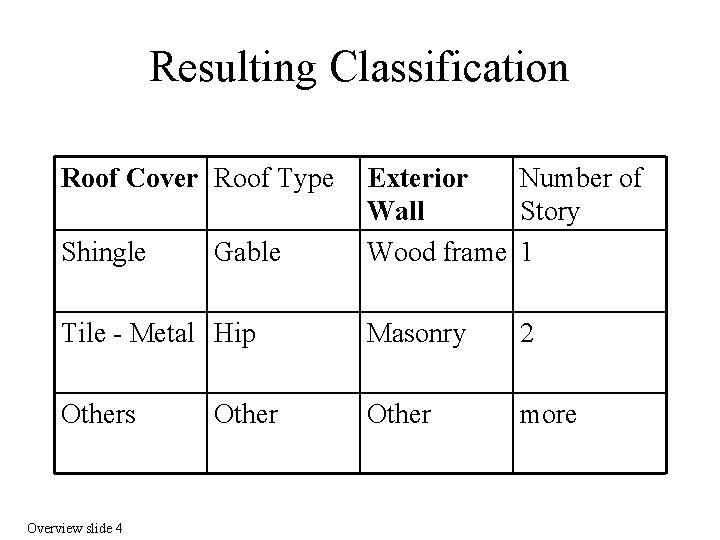 Resulting Classification Roof Cover Roof Type Shingle Gable Exterior Number of Wall Story Wood
