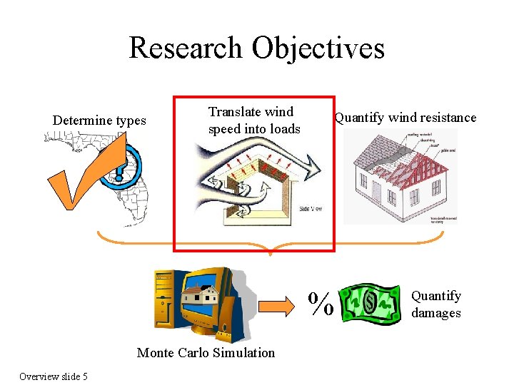 Research Objectives Determine types Translate wind speed into loads Quantify wind resistance % Monte