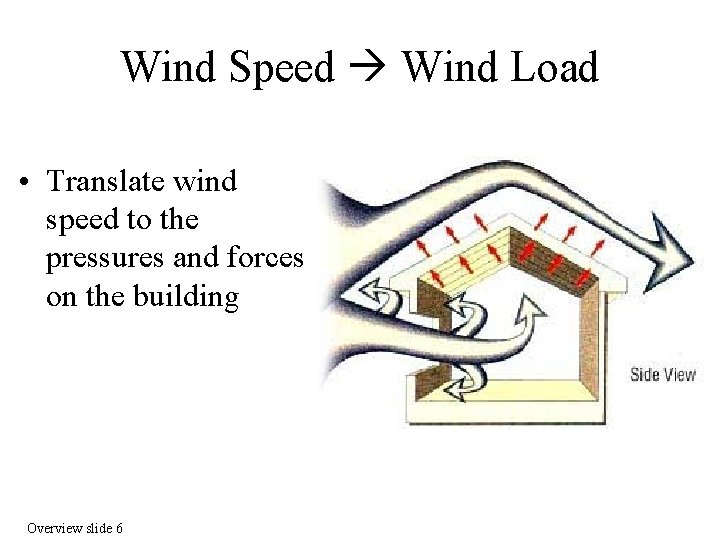 Wind Speed Wind Load • Translate wind speed to the pressures and forces on