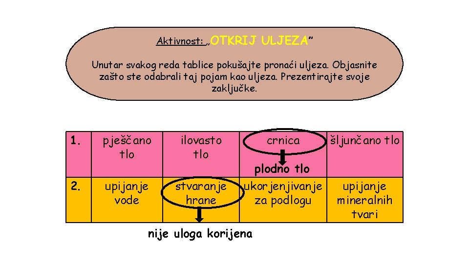 Aktivnost: „OTKRIJ ULJEZA” Unutar svakog reda tablice pokušajte pronaći uljeza. Objasnite zašto ste odabrali