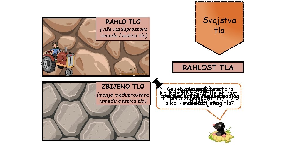 RAHLO TLO (više međuprostora između čestica tla) Svojstva tla RAHLOST TLA ZBIJENO TLO (manje