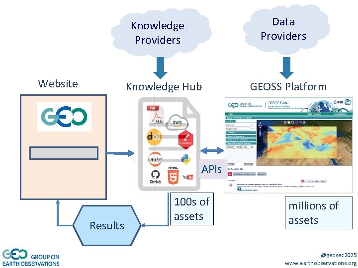 Data Providers Knowledge Providers Website Knowledge Hub GEOSS Platform APIs Results 100 s of