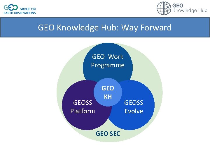 GEO Knowledge Hub: Way Forward GEO Work Programme GEOSS Platform GEO KH GEO SEC