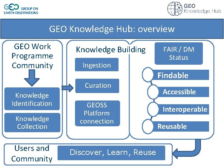 GEO Knowledge Hub: overview GEO Work Programme Community Knowledge Building Ingestion Findable Curation Knowledge