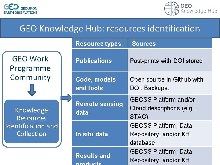 GEO Knowledge Hub: resources identification Resource types GEO Work Programme Community Knowledge Resources Identification