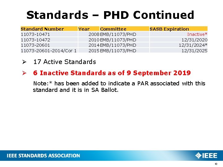 Standards – PHD Continued Standard Number Year Committee 11073 -10471 2008 EMB/11073/PHD 11073 -10472