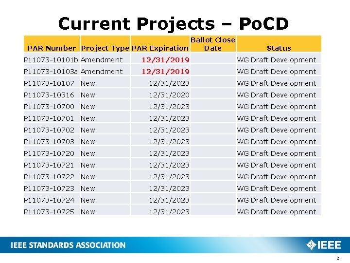 Current Projects – Po. CD Ballot Close PAR Number Project Type PAR Expiration Date