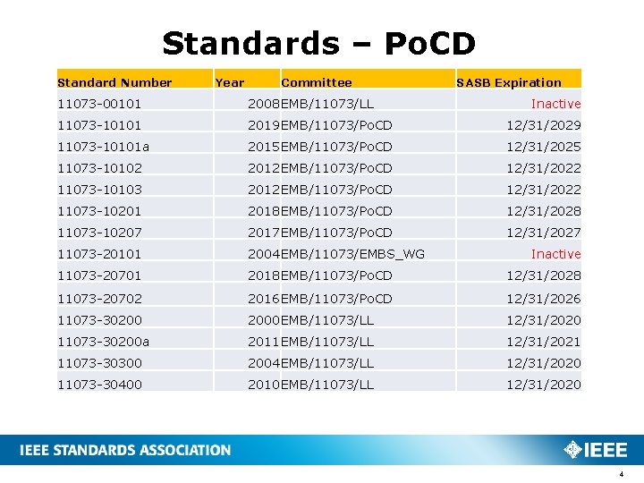 Standards – Po. CD Standard Number Year Committee SASB Expiration 11073 -00101 2008 EMB/11073/LL