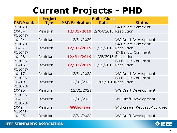 Current Projects - PHD Project Type PAR Number P 1107310404 Revision P 1107310406 Revision