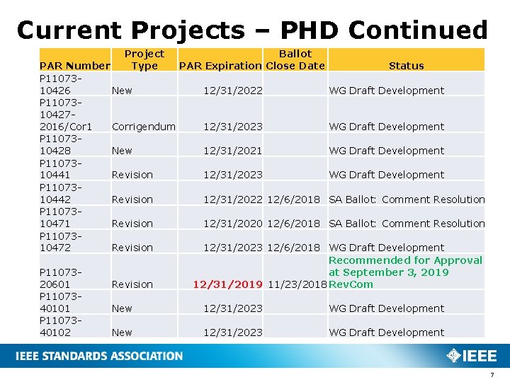 Current Projects – PHD Continued Project Type PAR Number P 1107310426 New P 11073104272016/Cor