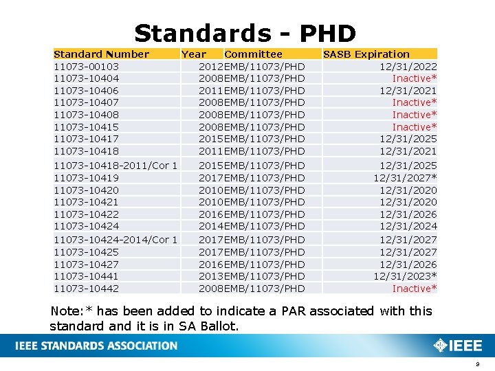 Standards - PHD Standard Number 11073 -00103 11073 -10404 11073 -10406 11073 -10407 11073