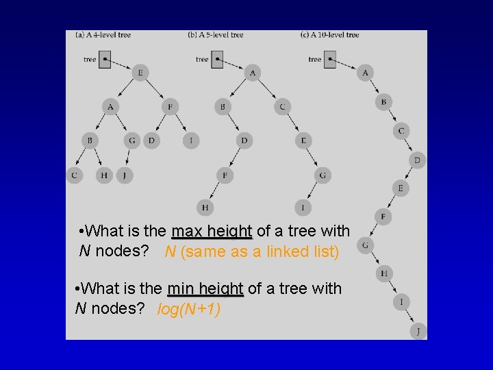  • What is the max height of a tree with max height N