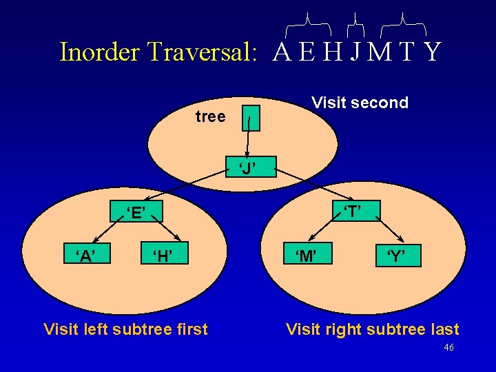 Inorder Traversal: A E H J M T Y Visit second tree ‘J’ ‘T’