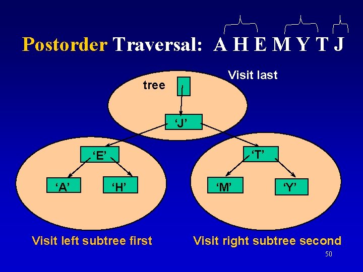 Postorder Traversal: A H E M Y T J Visit last tree ‘J’ ‘T’ Postorder Traversal: A H E M Y T J Visit last tree ‘J’ ‘T’