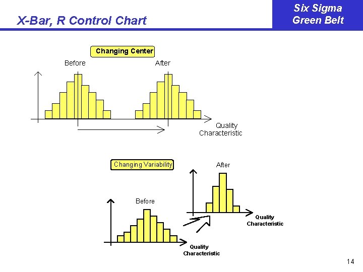 Six Sigma Green Belt X-Bar, R Control Chart Changing Center Before After Quality Characteristic