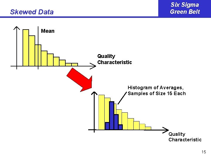 Six Sigma Green Belt Skewed Data Mean Quality Characteristic Histogram of Averages, Samples of