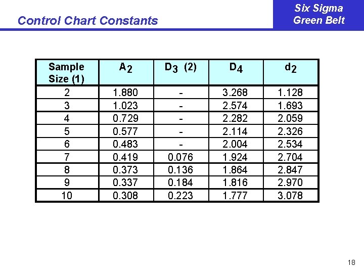 Six Sigma Green Belt Control Chart Constants Sample Size (1) 2 3 4 5