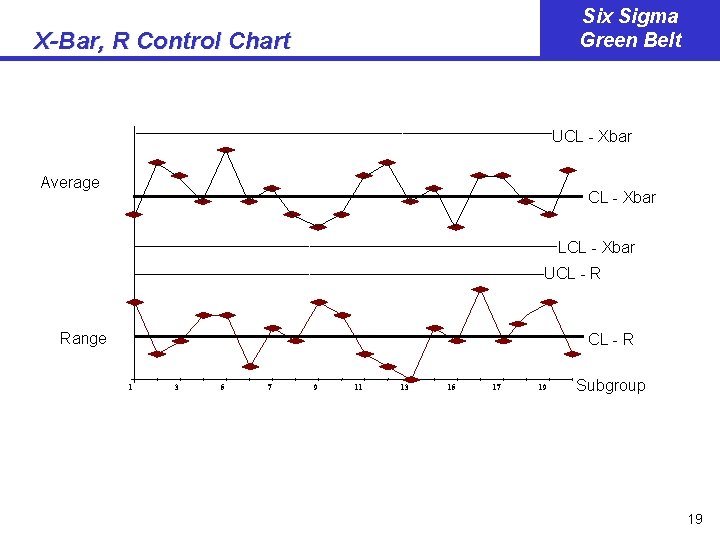 Six Sigma Green Belt X-Bar, R Control Chart UCL - Xbar Average CL -