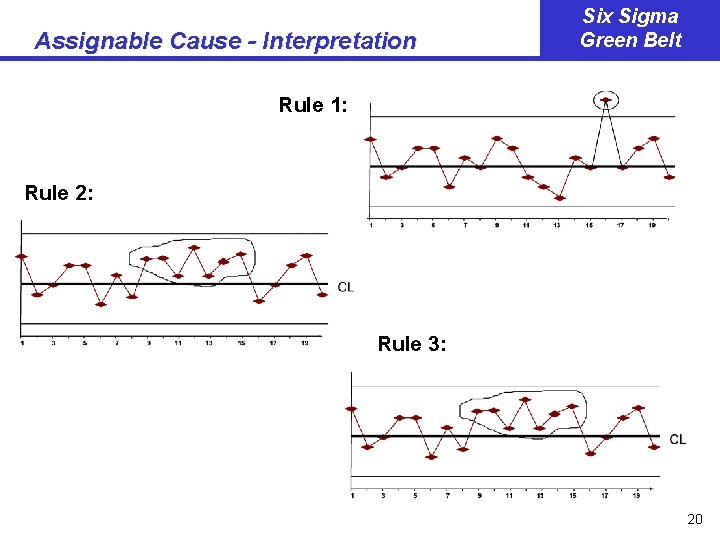 Assignable Cause - Interpretation Six Sigma Green Belt Rule 1: Rule 2: Rule 3: