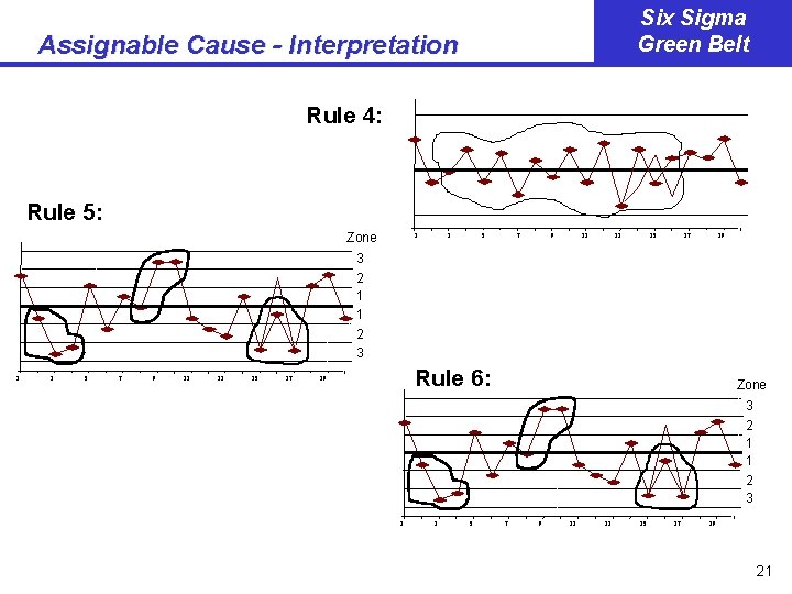 Six Sigma Green Belt Assignable Cause - Interpretation Rule 4: Rule 5: Zone 1