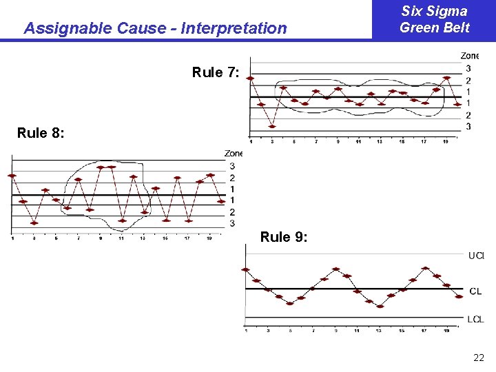 Assignable Cause - Interpretation Six Sigma Green Belt Rule 7: Rule 8: Rule 9: