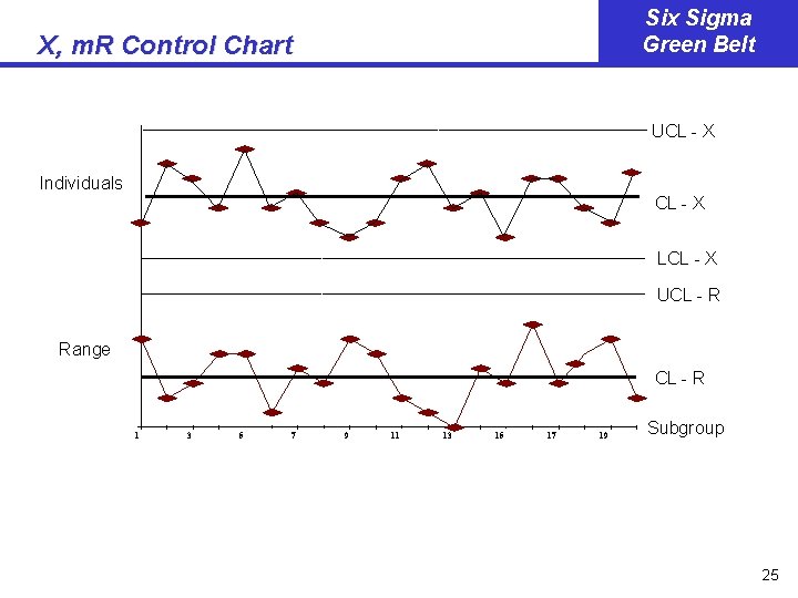 Six Sigma Green Belt X, m. R Control Chart UCL - X Individuals CL