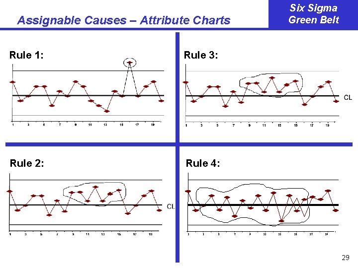 Six Sigma Green Belt Assignable Causes – Attribute Charts Rule 1: Rule 3: Rule