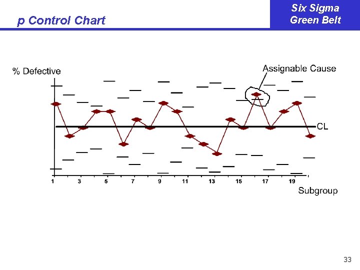 p Control Chart Six Sigma Green Belt 33 