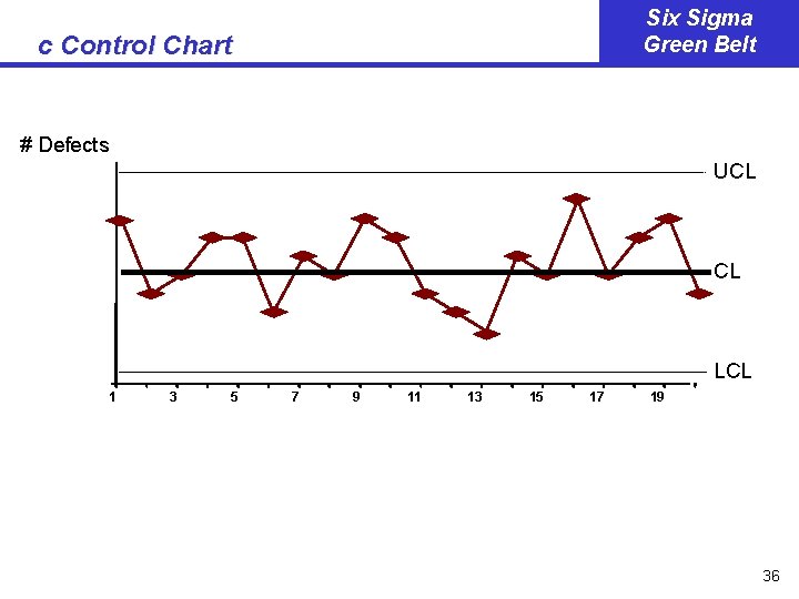 Six Sigma Green Belt c Control Chart # Defects UCL CL LCL 1 3 Six Sigma Green Belt c Control Chart # Defects UCL CL LCL 1 3