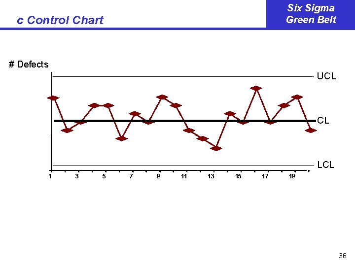 Six Sigma Green Belt c Control Chart # Defects UCL CL LCL 1 3