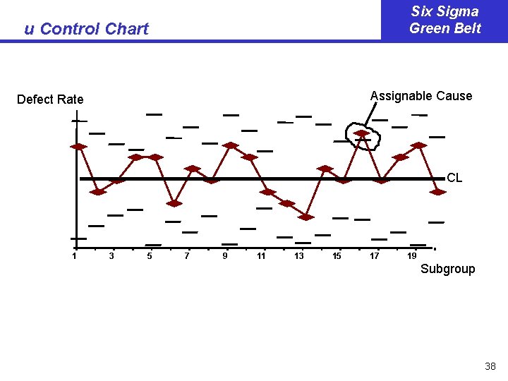 Six Sigma Green Belt u Control Chart Assignable Cause Defect Rate CL 1 3