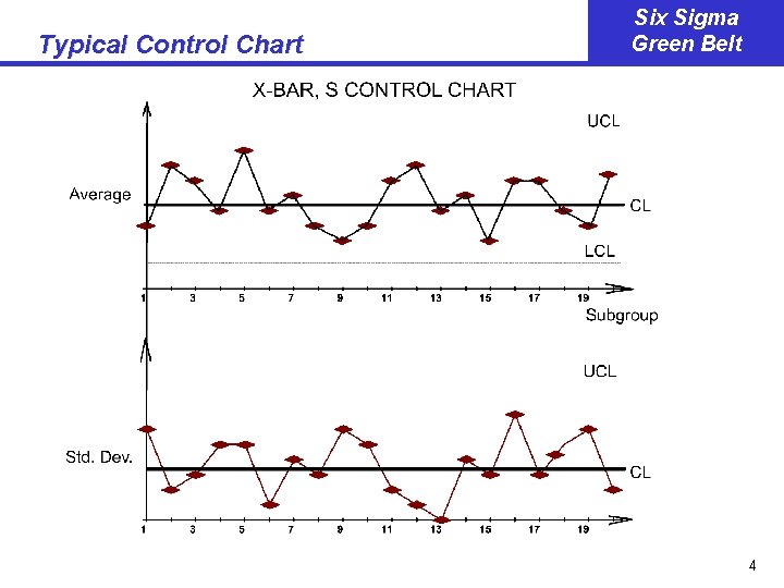 Typical Control Chart Six Sigma Green Belt 4 