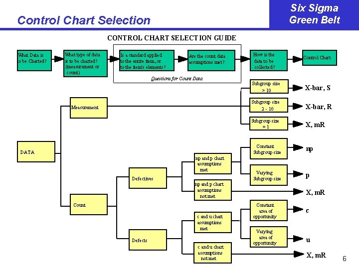 Six Sigma Green Belt Control Chart Selection CONTROL CHART SELECTION GUIDE What Data is Six Sigma Green Belt Control Chart Selection CONTROL CHART SELECTION GUIDE What Data is