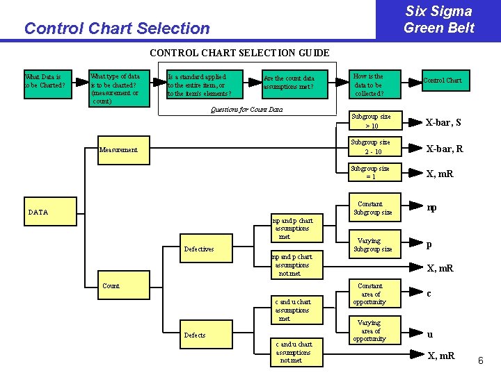 Six Sigma Green Belt Control Chart Selection CONTROL CHART SELECTION GUIDE What Data is