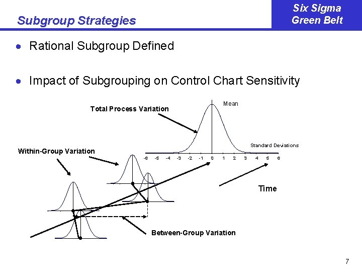 Six Sigma Green Belt Subgroup Strategies · Rational Subgroup Defined · Impact of Subgrouping