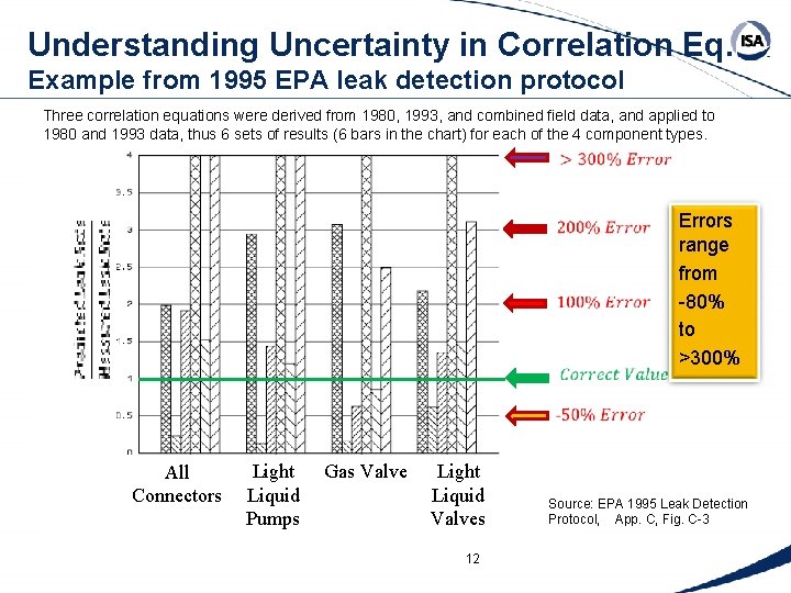 Understanding Uncertainty in Correlation Eq. Example from 1995 EPA leak detection protocol Three correlation