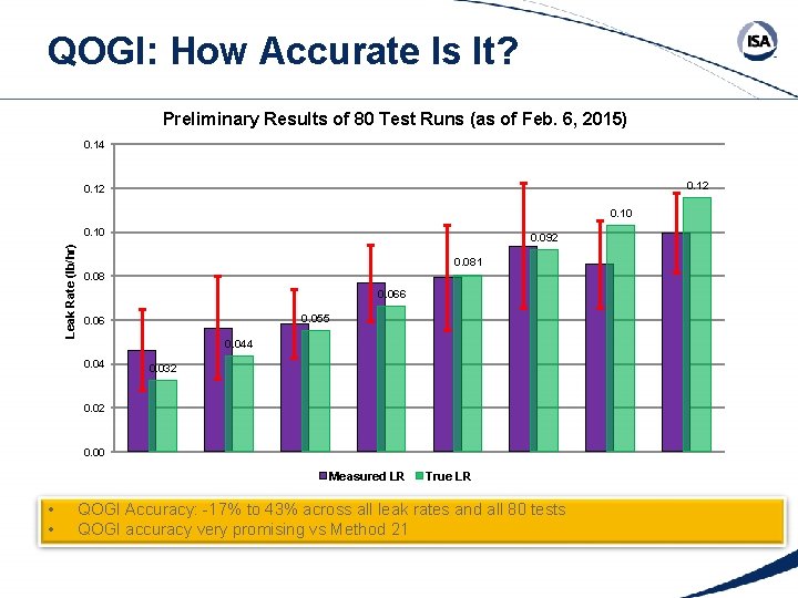 QOGI: How Accurate Is It? Preliminary Results of 80 Test Runs (as of Feb.