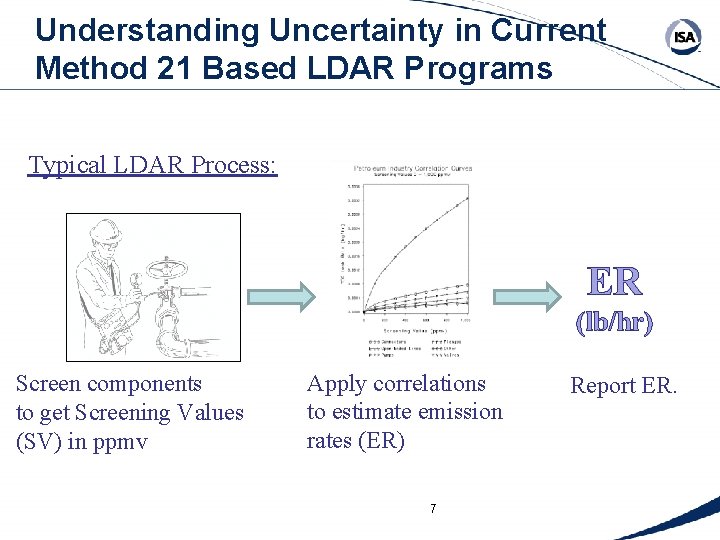 Understanding Uncertainty in Current Method 21 Based LDAR Programs Typical LDAR Process: ER (lb/hr)